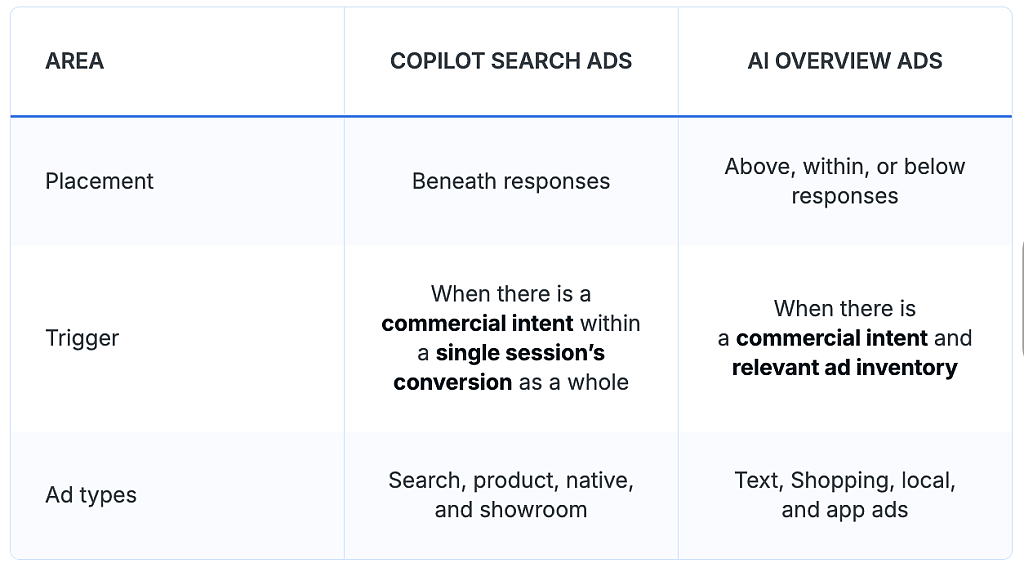 A comparison table of CoPilot search ads and AI overview ads.