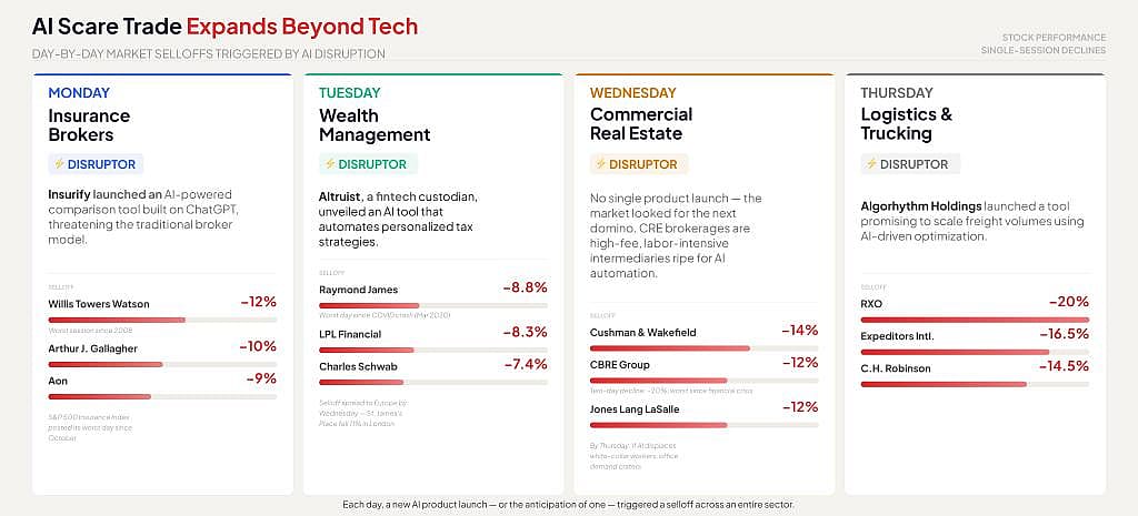 A data graphic on the day-by-date market selloffs triggered by AI disruption.