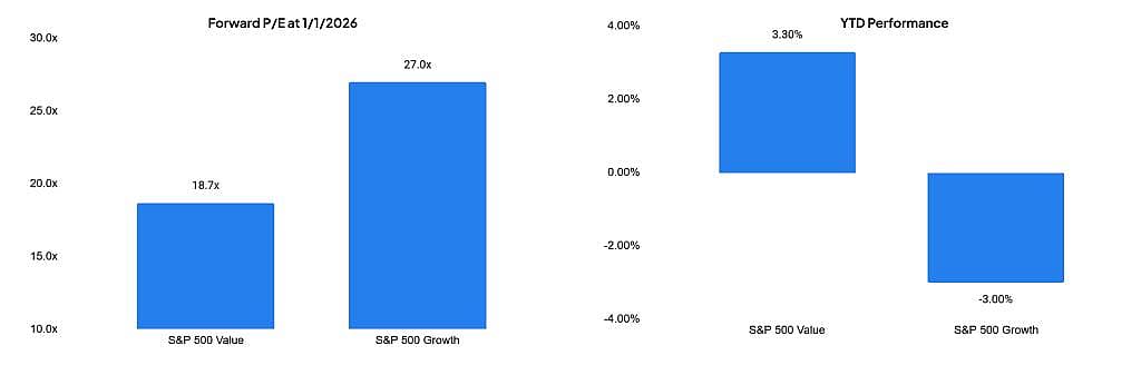 A data bar chart on broader rotation to value of stocks.