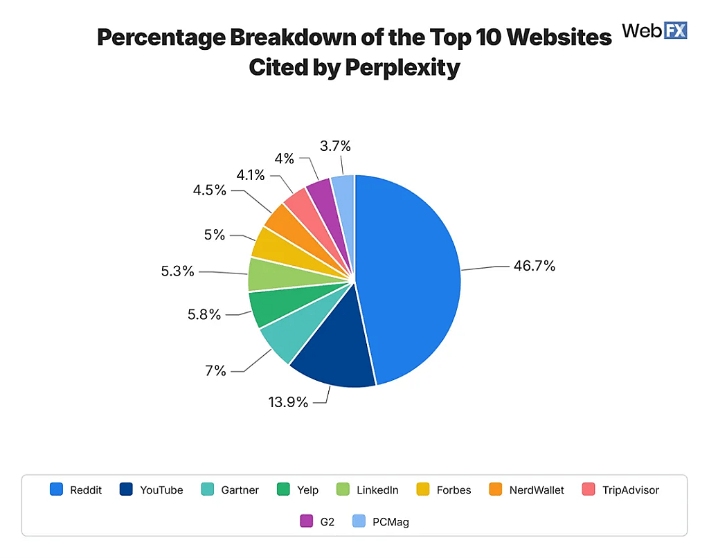 A pie chart that shows a percentage breakdown of the top 10 websites cited by Perplexity.