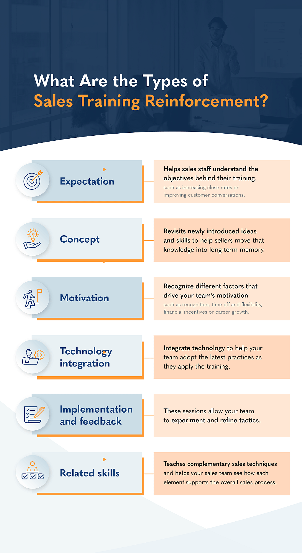 An infographic on the types of sales training reinforcement.
