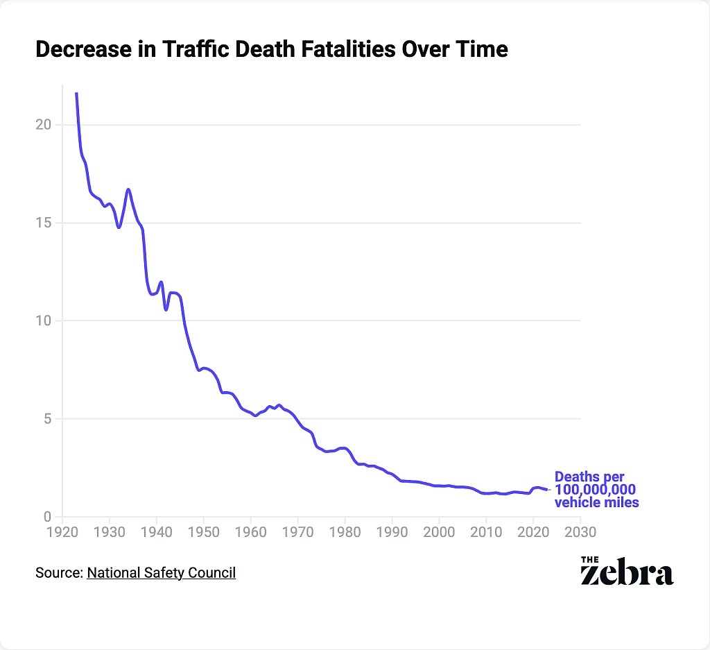 A data line chart showing decrease in traffic death fatalities over time.