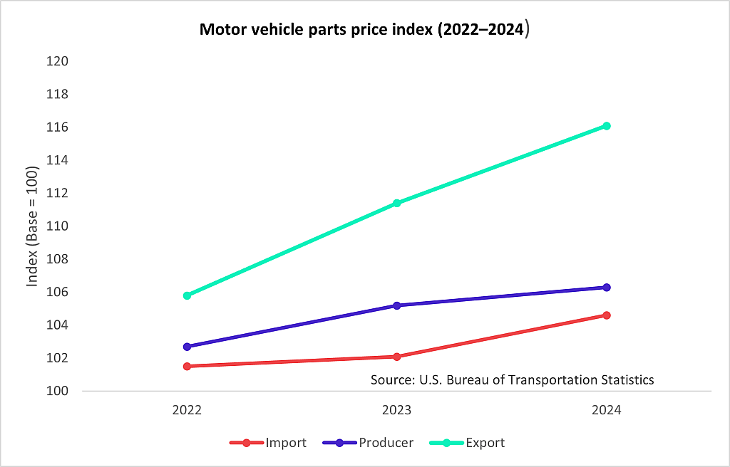 A data line chart showing index of motor vehicle parts price (from 2022 to 2024).