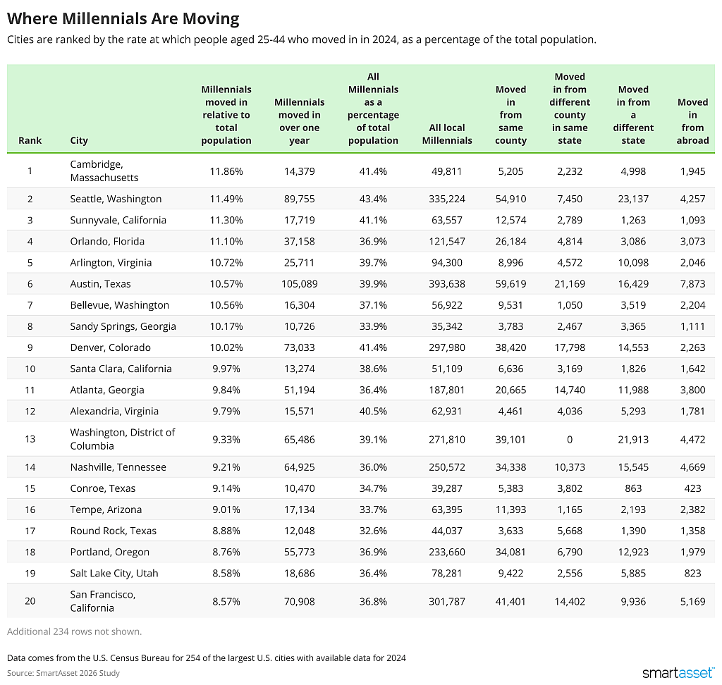 Table listing the top cities where Millennials are moving.