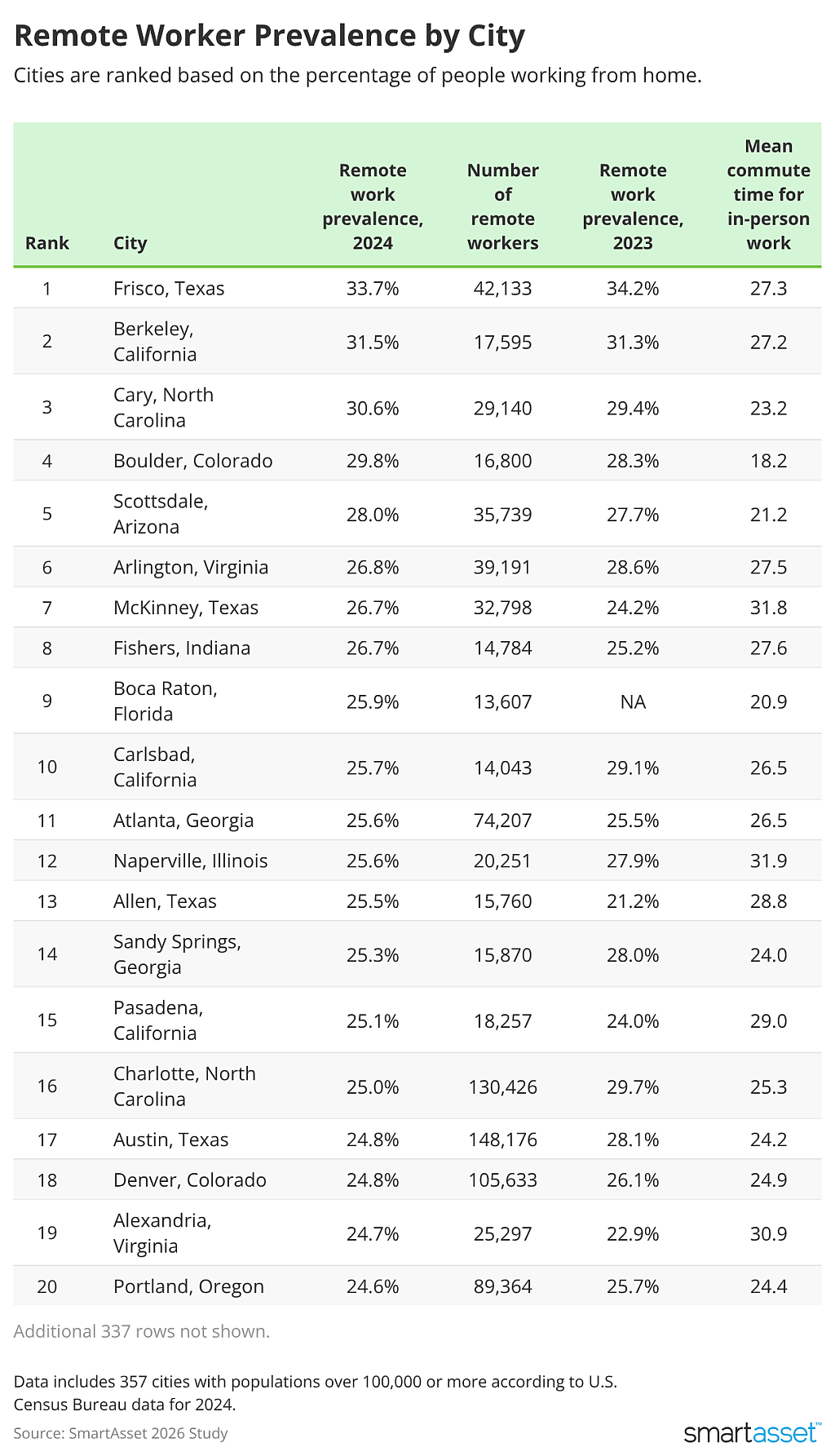 Table listing the top cities where remote workers are most prevalent.