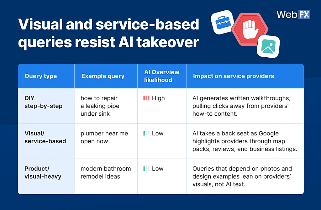 An infographic showing on how visual and service-based queries resist AI takeover.