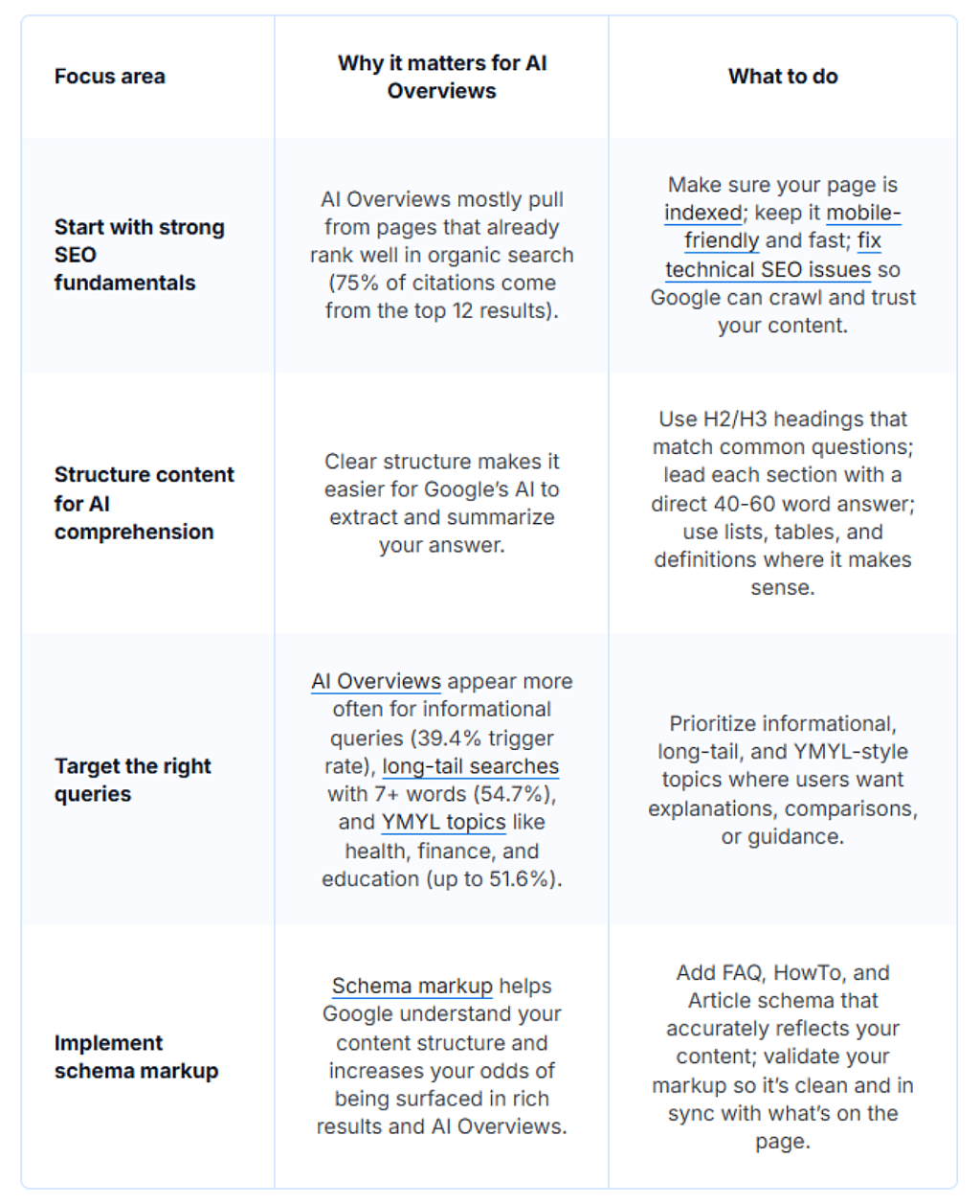 Table listing steps on how to improve chances of appearing in Google AI overviews.