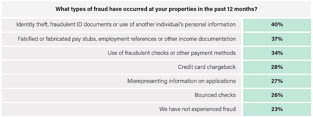 A chart highlighting that 77% of multifamily property operators reported experiencing some form of fraud at their properties in the past 12 months. 
