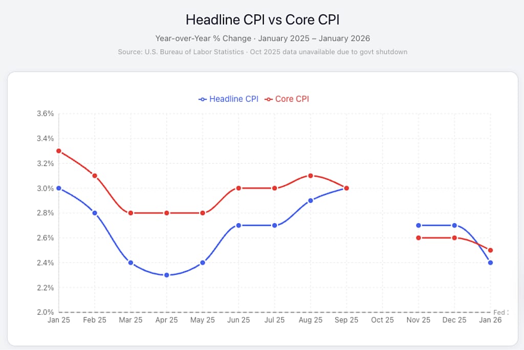 A data line chart showing comparison of headline CPI vs. core CPI based on year-over-year change.