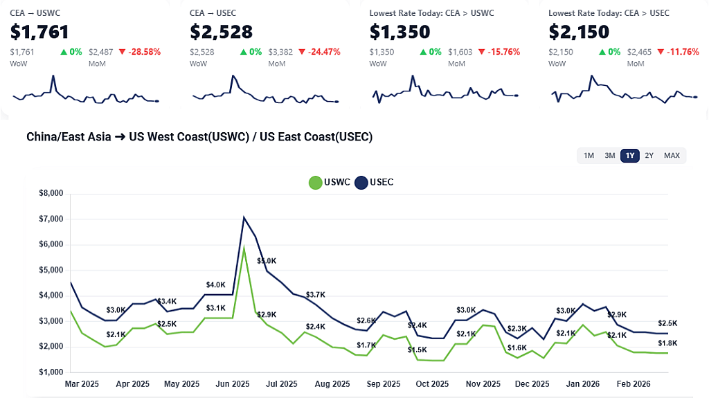 Chart showing differences in shipping rates from China to U.S. East and West Coasts by month between 2025 and 2026.
