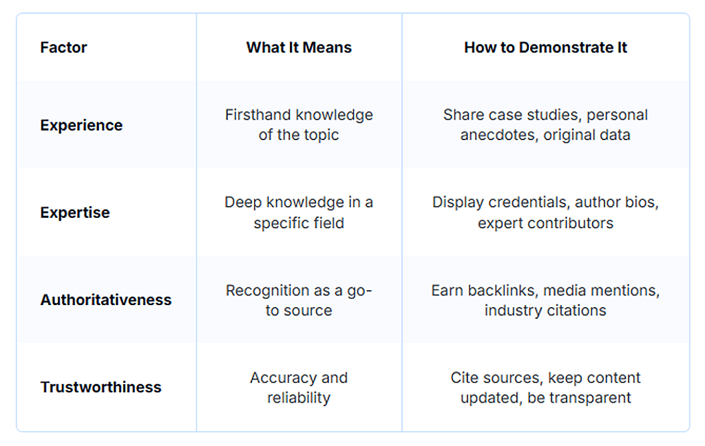 Table defining E-E-A-T and why it matters for AI.