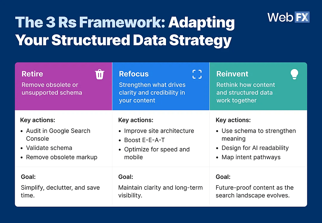 An infographic defining the 3R framework.