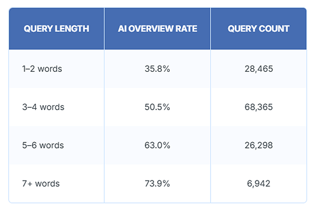 Table listing health query lengths and how likely they can trigger AI overviews.
