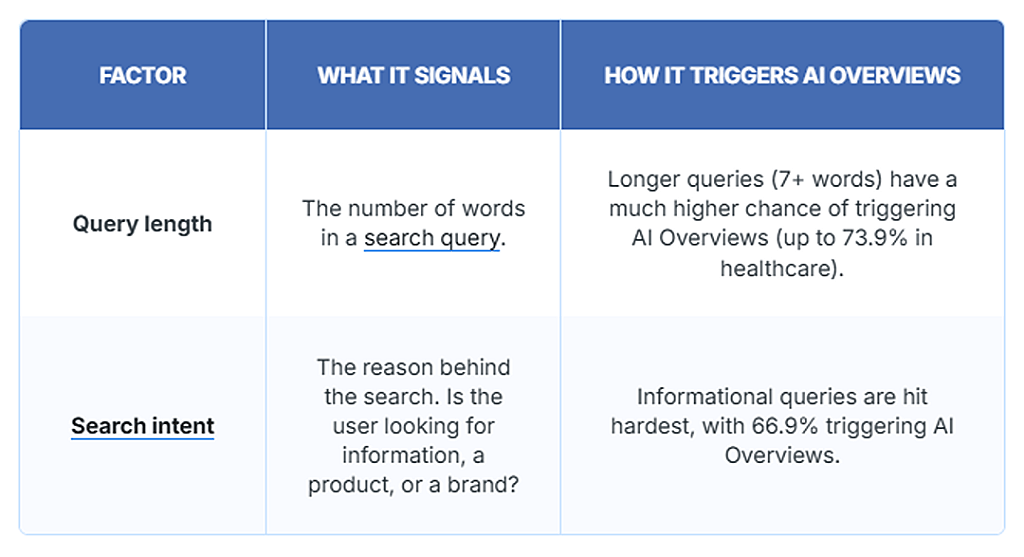 Table defining the factors that triggers AI overviews in healthcare.
