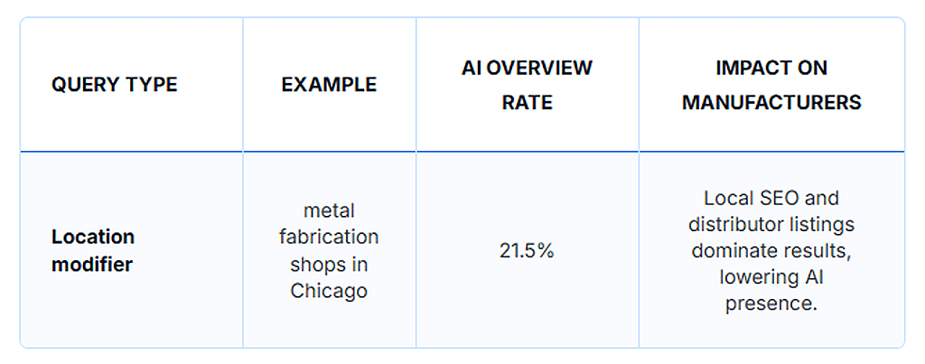 A table showing a location modifier's example, AI overview rate, and its impact on manufacturers.