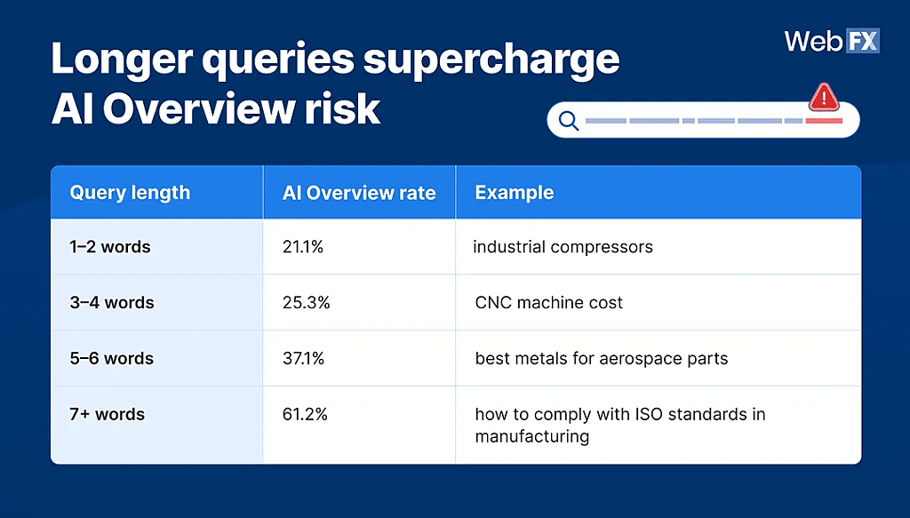 A table showing how longer queries supercharge AI overview risk.