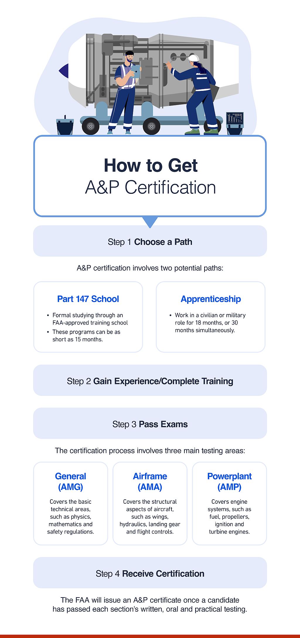 An infographic on how to get A&P certification.