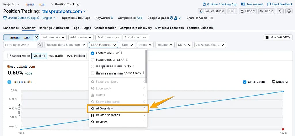 A screenshot of an AI Overview being visible on Semrush.