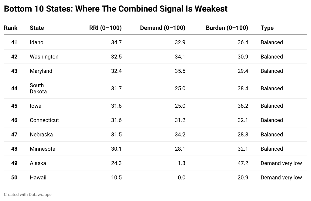 Table listing the bottom 10 states where the combined signal is weakest.