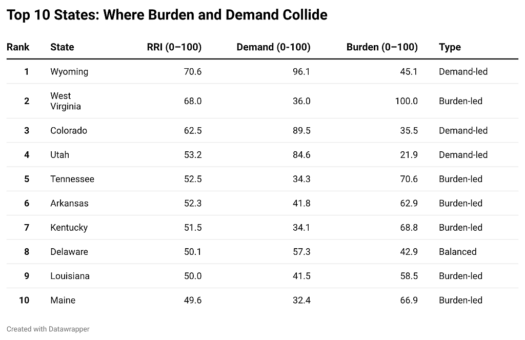Table listing the top 10 states where burden and demand collide.