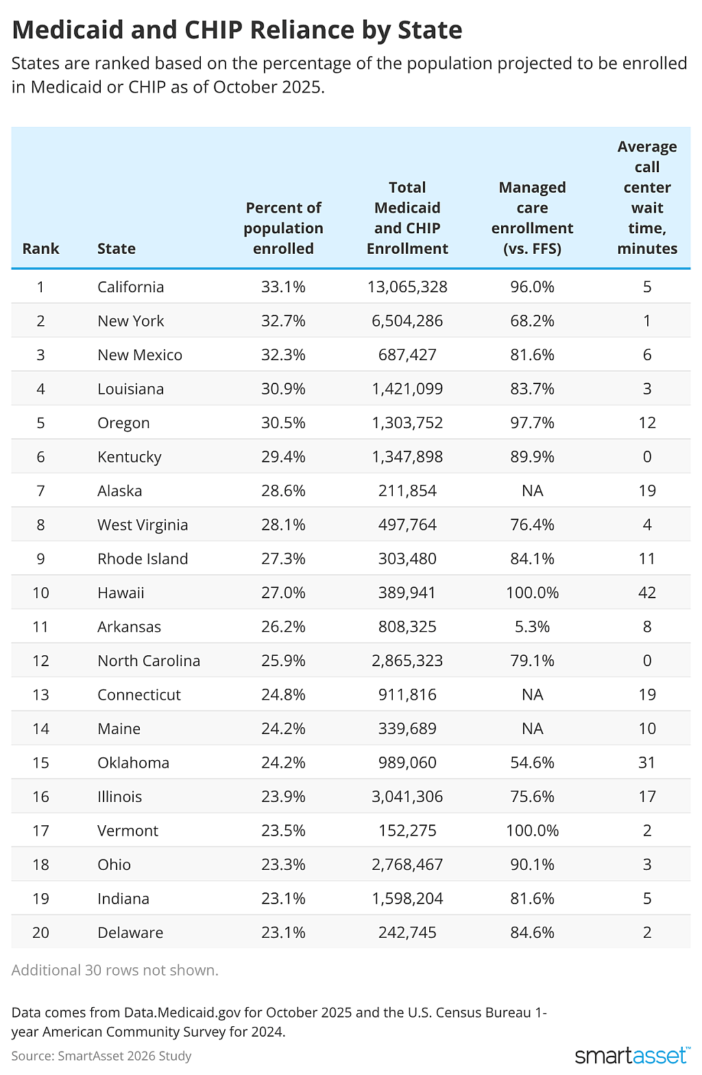 A list of states in rankings based on the percentage of the population enrolled in Medicaid or CHIP Reliance as of October 2025.