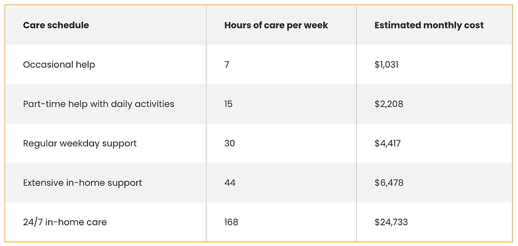 A table listing care schedules showing hours of care per week and estimated monthly costs.