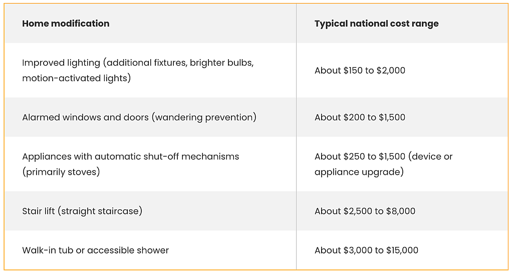 A table listing types of home modifications and their typical national cost range.