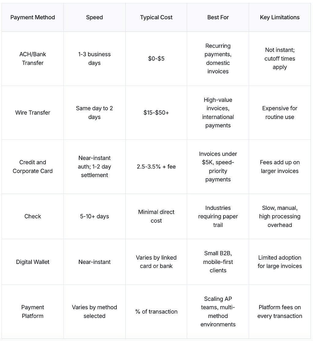 A table comparing different payment methods and their features.