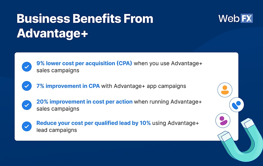 An infographic listing business benefits from Advantage+.