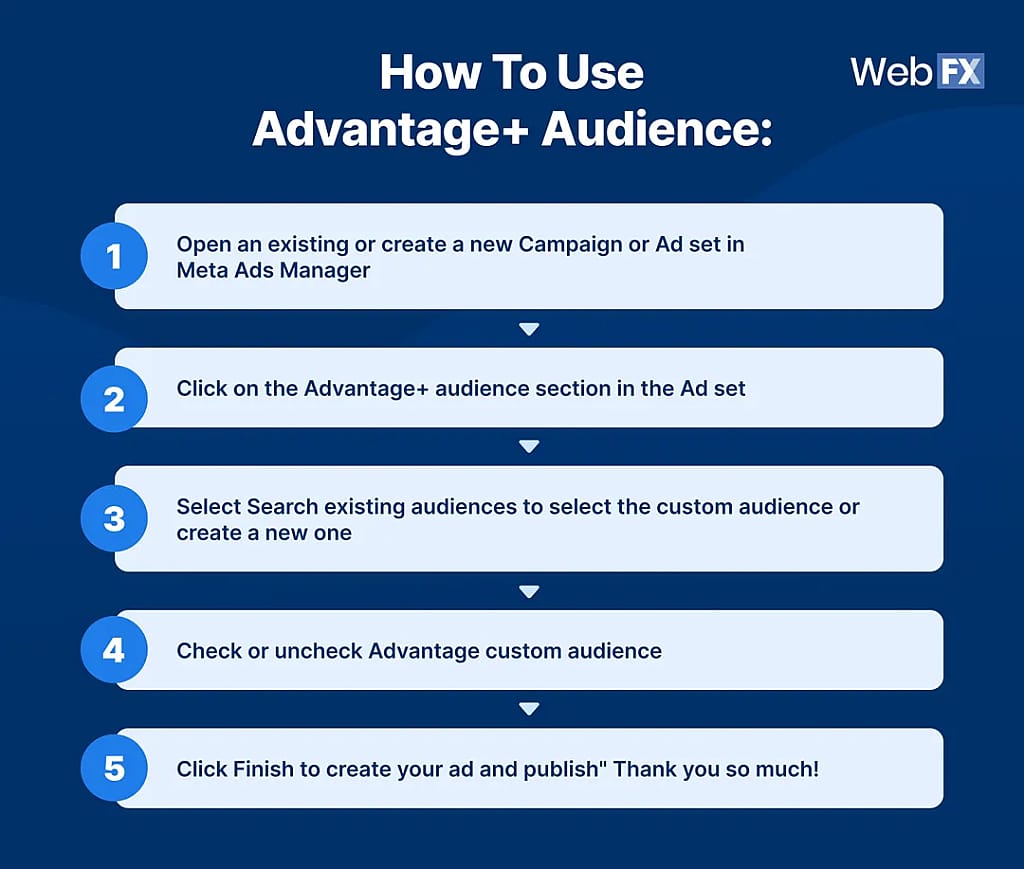 An infographic listing ways on how to use Advantage+ Audience.