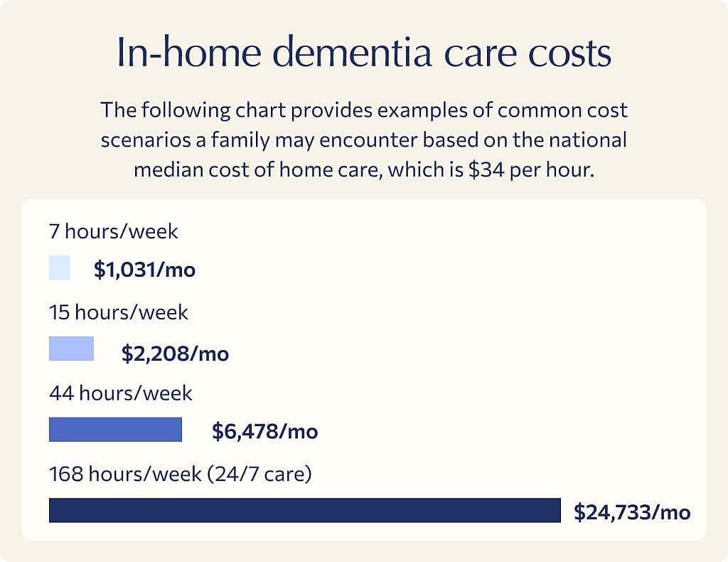 A graphic showing common cost scenarios a family may encounter based on the national median cost of home care, which is $34 per hour.