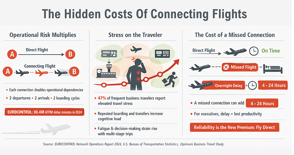 An infographic on the hidden costs of connecting flights.