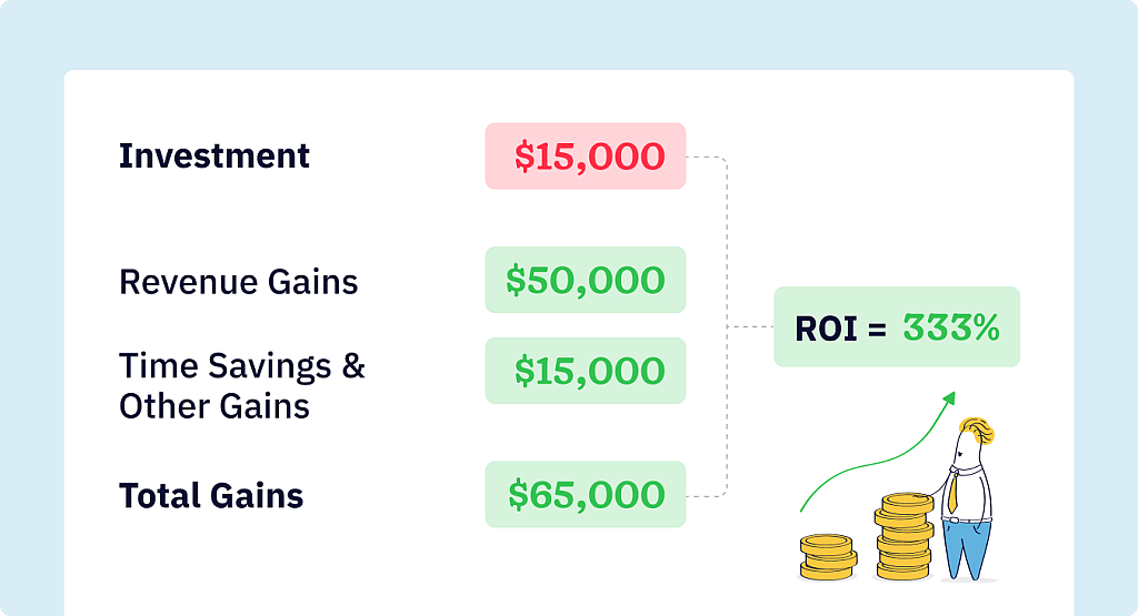 Visual ROI calculation example showing $15,000 CRM investment generating $65,000 in gains for 333% return on investment, with timeline showing ROI realization across 12 months.
