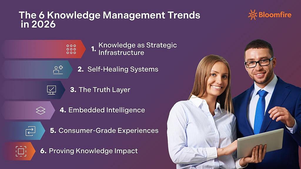An infographic of the six knowledge management trends in 2026, which includes knowledge as strategic infrastructure, self-healing systems, the truth layer, embedded intelligence, consumer-grade experiences, and proving knowledge impact.