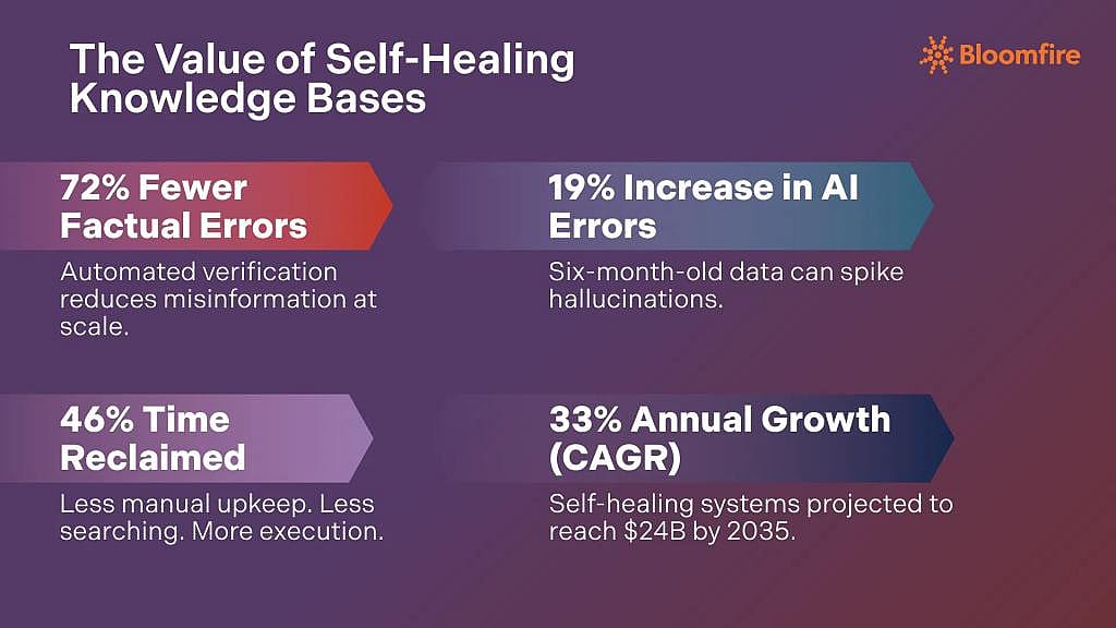 An infographic containing the statistics that support the knowledge management trend of using self-healing knowledge bases.