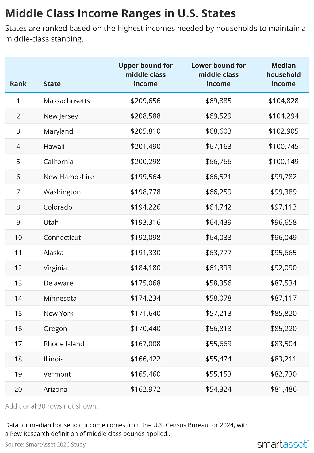 Table ranking states based on the highest incomes needed by households to maintain a middle-class standing.
