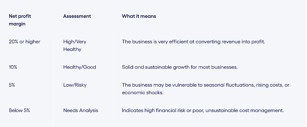 Table defining net profit margins and assessment.