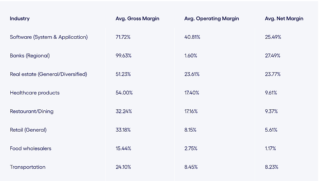 Table listing industries and their average gross margin, operating margin, and net margin.