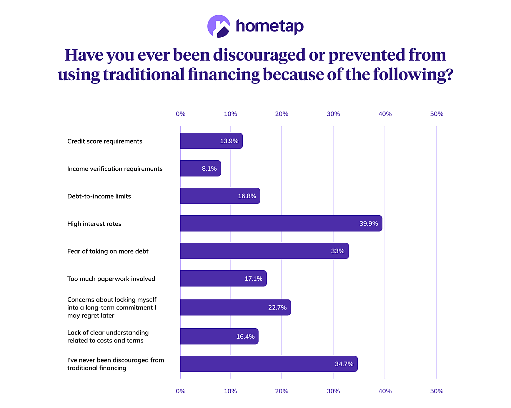 A horizontal bar chart of the different factors in using traditional financing.