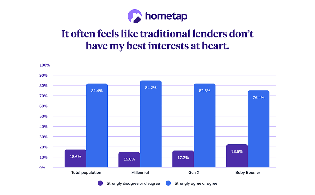 A stacked bar chart of the percentages on trust in traditional lenders among generations.