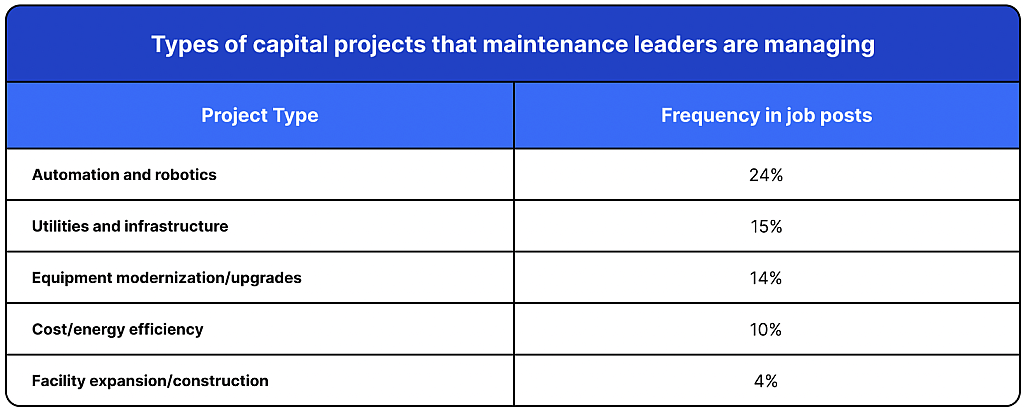 Table listing the types of capital projects that maintenance leaders are managing.