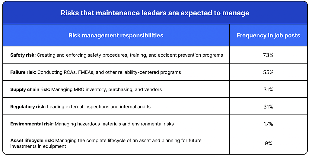 Table listing the risks that maintenance leaders are expected to manage.