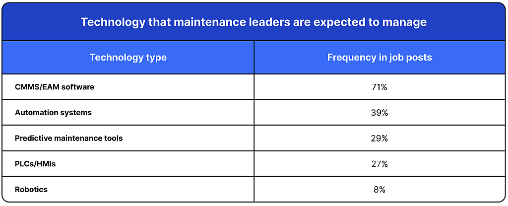 Table listing the technology that maintenance leaders are expected to manage.
