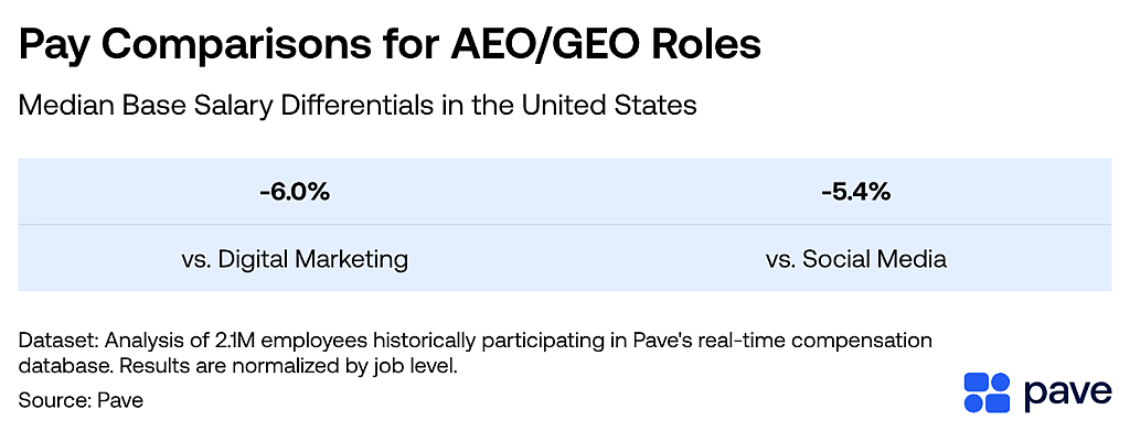 A table showing the pay comparisons for AEO/GEO roles in USA.