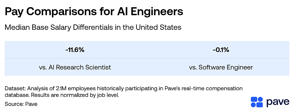 A table showing the pay comparisons for AI engineers in USA.