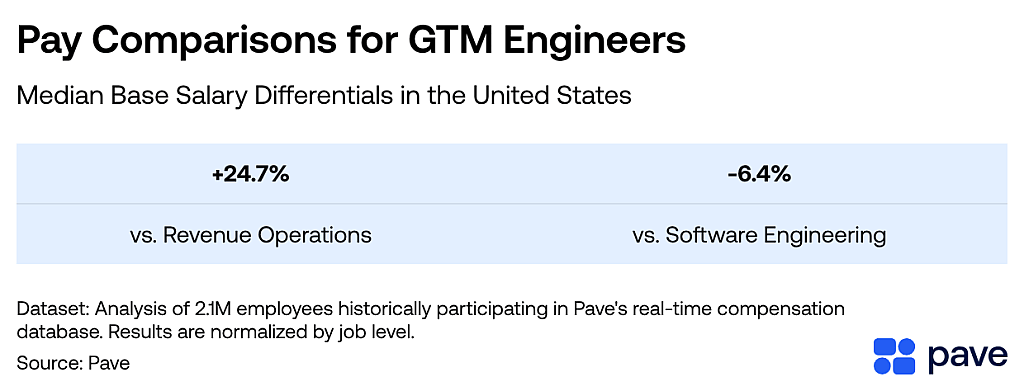 A table showing the pay comparisons for GTM engineers in USA.