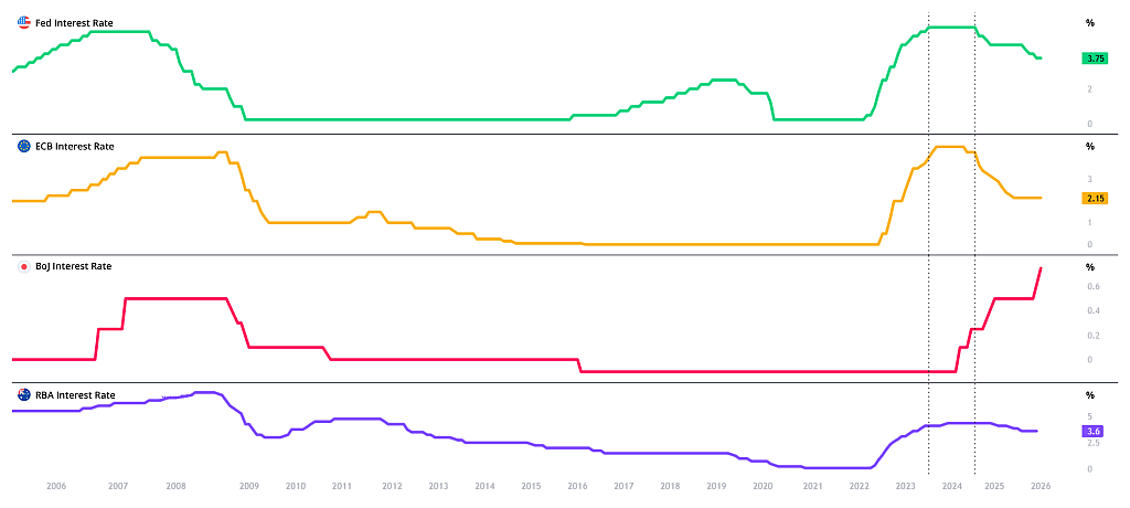 Charts showing USINTR, EUINTR, JPINTR & AUINTR, TradingView, January 29, 2026.