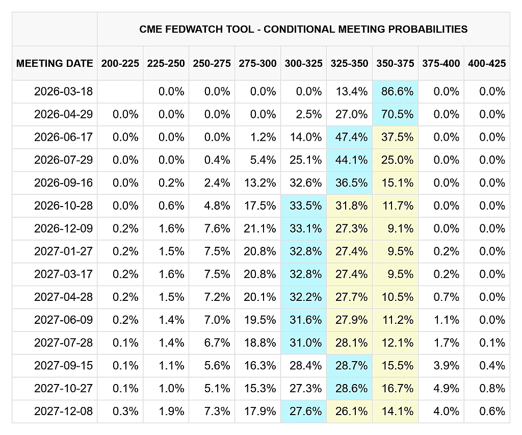 CME FedWatch, 01/29/2026. 