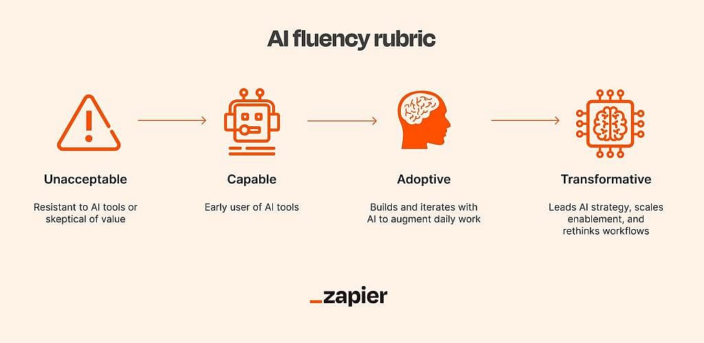 An infographic on using an AI fluency rubric. 