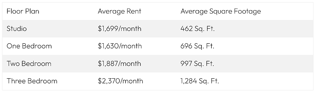 Table listing the average national rent prices by floor plan and square footage.